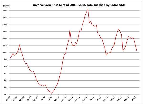 September 2015_corn